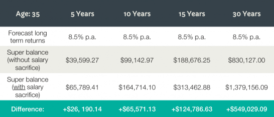 salary sacrifice graph 2