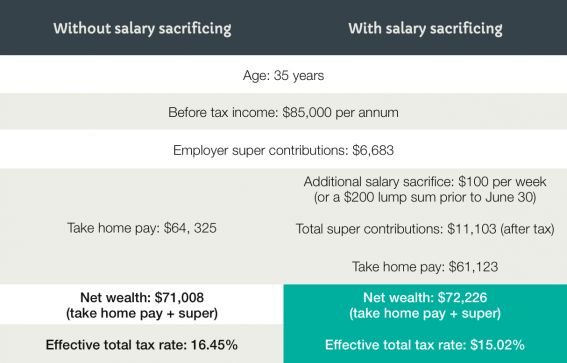 salary sacrifice graph 1